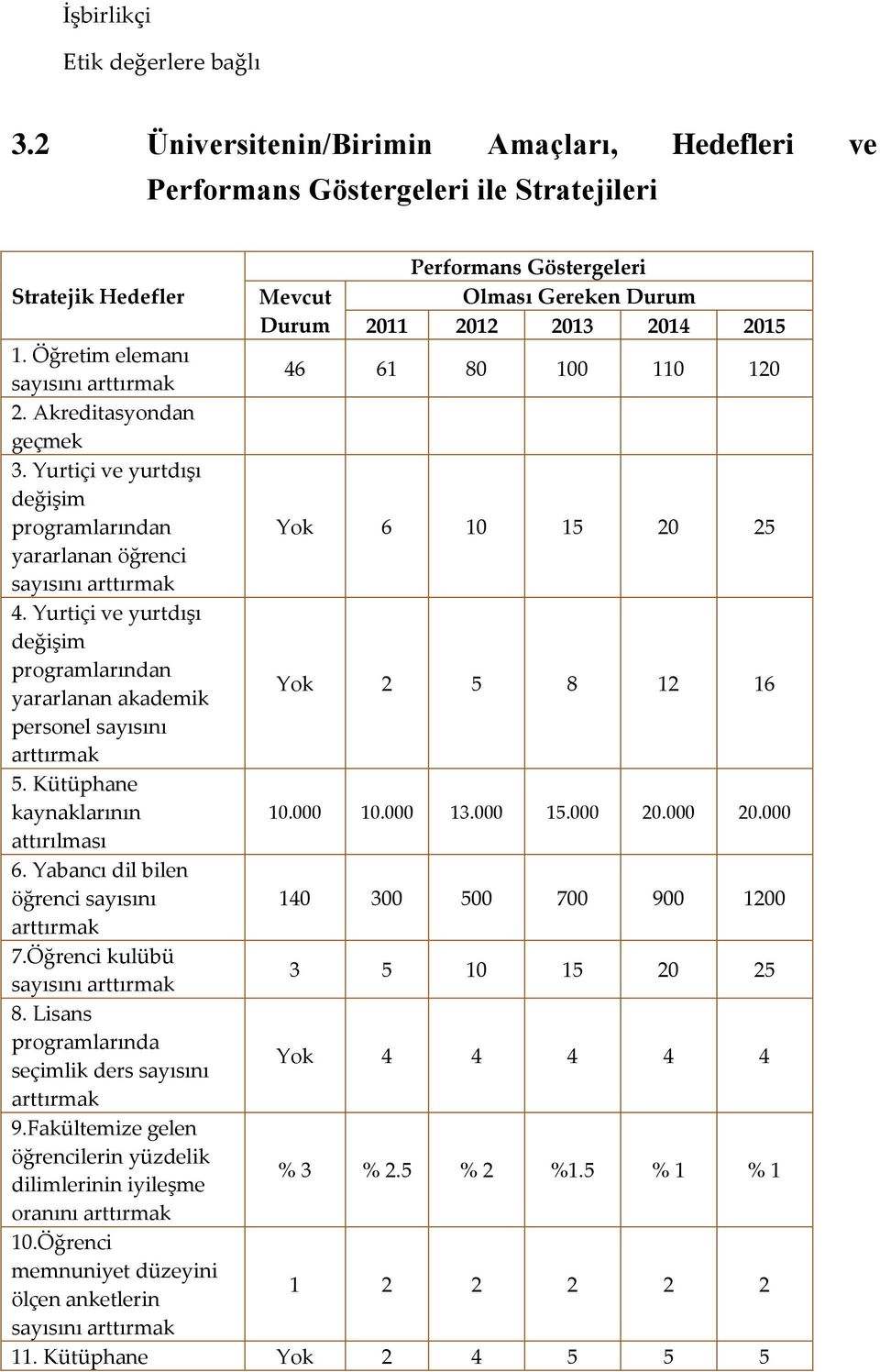 Öğretim elemanı sayısını arttırmak 46 61 80 100 110 120 2. Akreditasyondan geçmek 3. Yurtiçi ve yurtdışı değişim programlarından Yok 6 10 15 20 25 yararlanan öğrenci sayısını arttırmak 4.