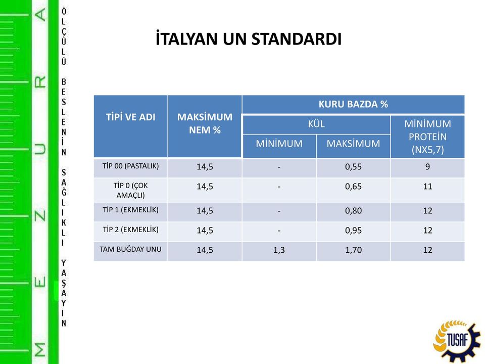 14,5-0,55 9 TİP 0 (ÇOK AMAÇLI) 14,5-0,65 11 TİP 1 (EKMEKLİK)