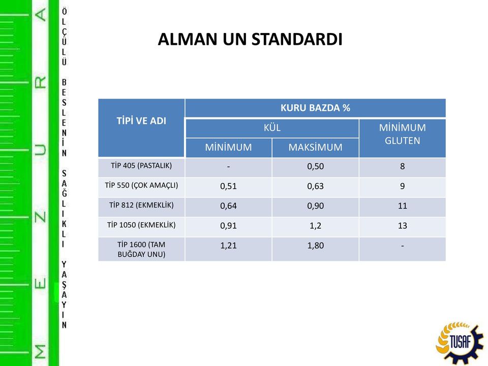 (ÇOK AMAÇLI) 0,51 0,63 9 TİP 812 (EKMEKLİK) 0,64 0,90 11 TİP