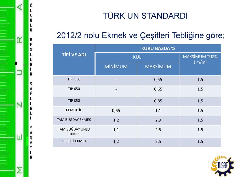 550-0,55 1,5 TİP 650-0,65 1,5 TİP 850 0,85 1,5 EKMEKLİK 0,65 1,1 1,5 TAM