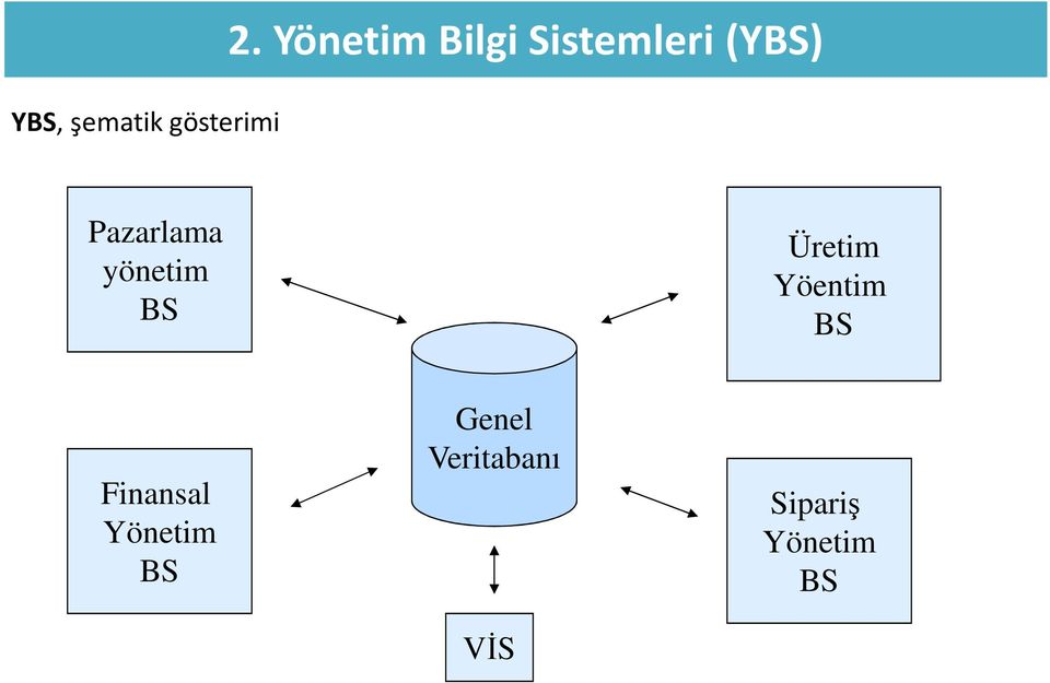 Pazarlama yönetim BS Üretim Yöentim BS