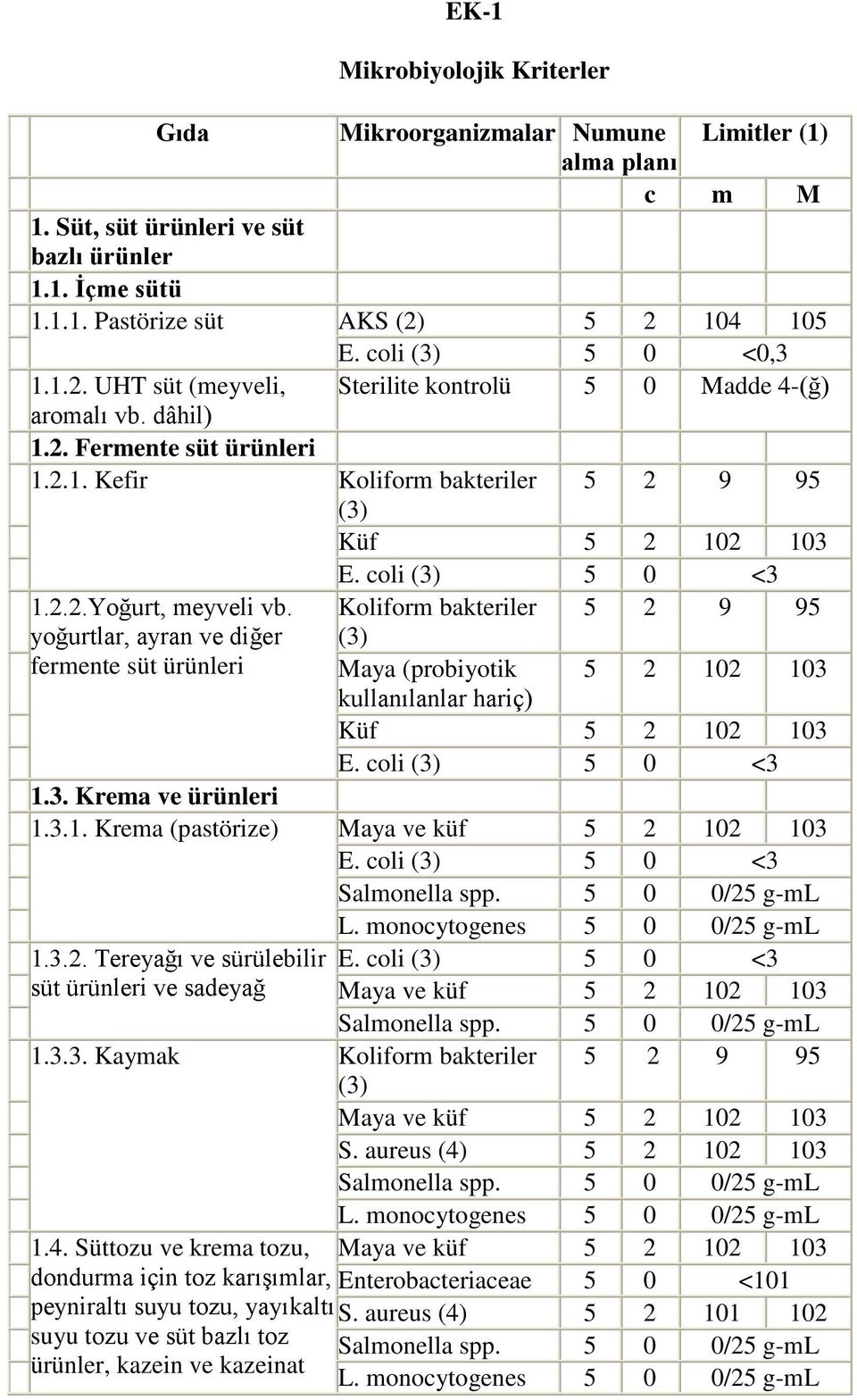 coli 5 0 <3 1.2.2.Yoğurt, meyveli vb. Koliform bakteriler 5 2 9 95 yoğurtlar, ayran ve diğer fermente süt Maya (probiyotik 5 2 102 103 kullanılanlar hariç) Küf 5 2 102 103 E. coli 5 0 <3 1.3. Krema ve 1.