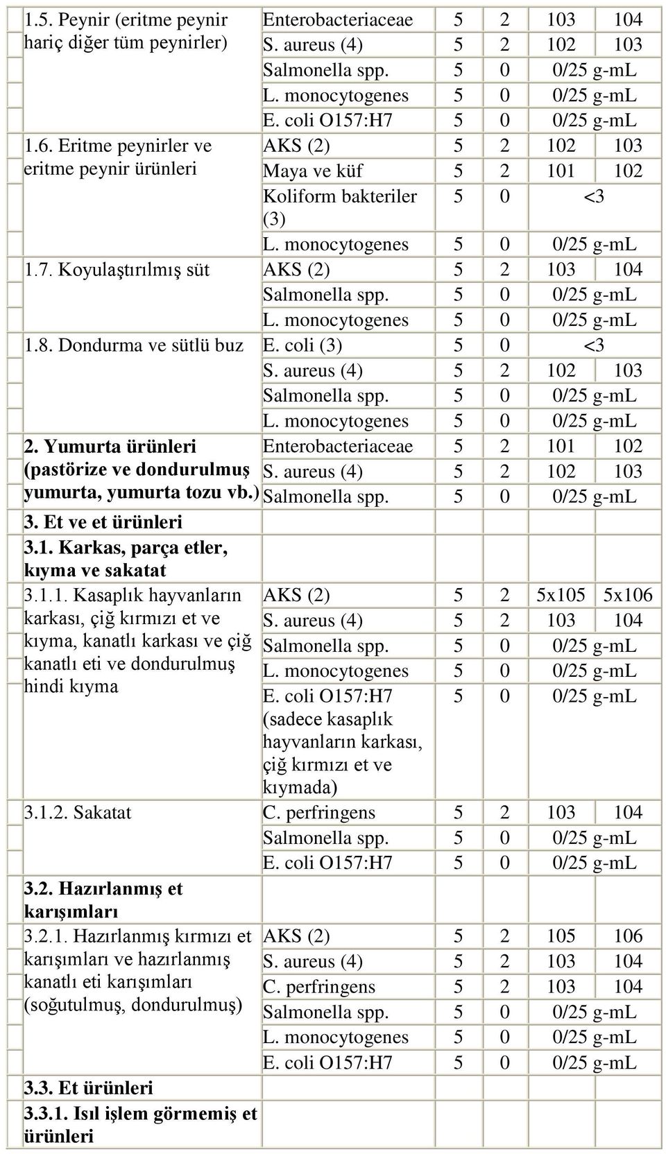 1.1. Kasaplık hayvanların karkası, çiğ kırmızı et ve kıyma, kanatlı karkası ve çiğ kanatlı eti ve dondurulmuş hindi kıyma Enterobacteriaceae 5 2 101 102 AKS (2) 5 2 5x105 5x106 E.