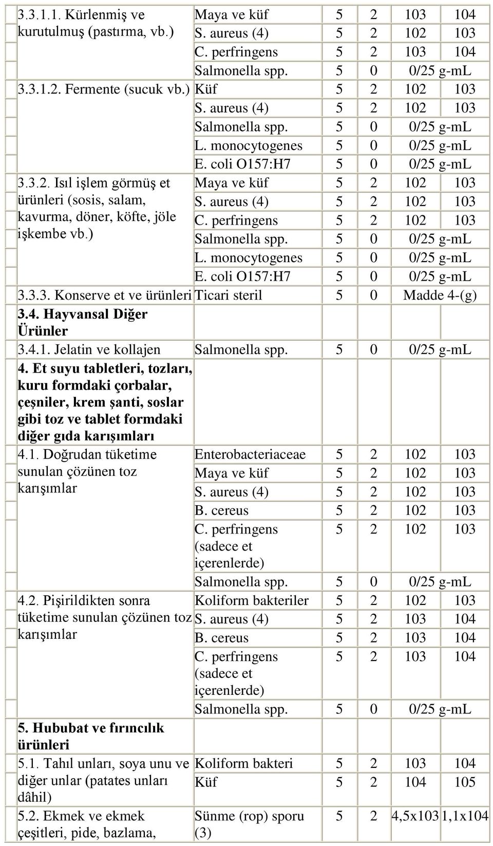 Et suyu tabletleri, tozları, kuru formdaki çorbalar, çeşniler, krem şanti, soslar gibi toz ve tablet formdaki diğer gıda karışımları 4.1.