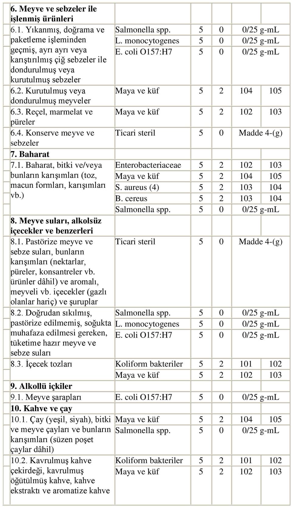 ) 8. Meyve suları, alkolsüz içecekler ve benzerleri 8.1. Pastörize meyve ve sebze suları, bunların karışımları (nektarlar, püreler, konsantreler vb. ürünler dâhil) ve aromalı, meyveli vb.