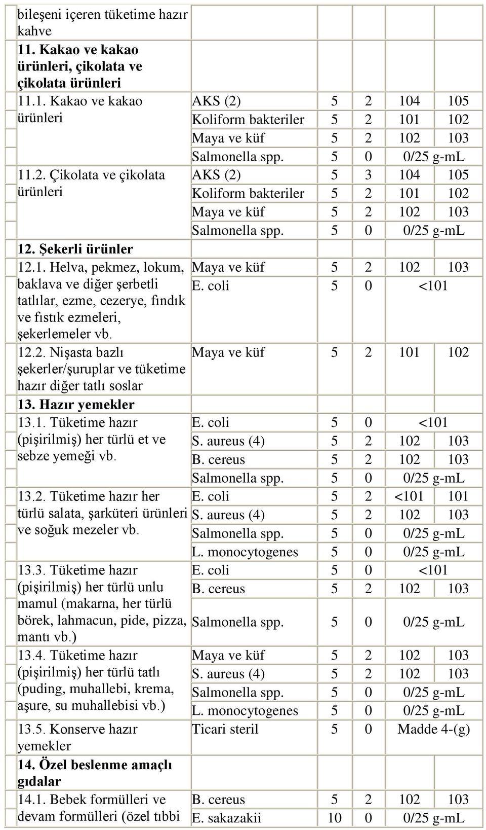 13.3. Tüketime hazır (pişirilmiş) her türlü unlu mamul (makarna, her türlü börek, lahmacun, pide, pizza, mantı vb.) 13.4.