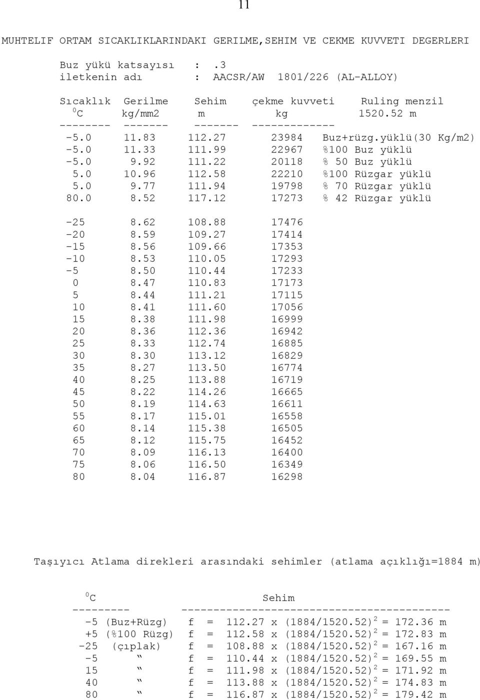 yüklü(30 Kg/m2) -5.0 11.33 111.99 22967 %100 Buz yüklü -5.0 9.92 111.22 20118 % 50 Buz yüklü 5.0 10.96 112.58 22210 %100 Rüzgar yüklü 5.0 9.77 111.94 19798 % 70 Rüzgar yüklü 80.0 8.52 117.