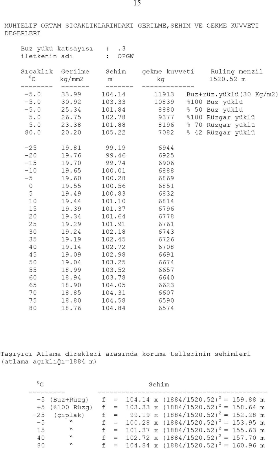 78 9377 %100 Rüzgar yüklü 5.0 23.38 101.88 8196 % 70 Rüzgar yüklü 80.0 20.20 105.22 7082 % 42 Rüzgar yüklü -25 19.81 99.19 6944-20 19.76 99.46 6925-15 19.70 99.74 6906-10 19.65 100.01 6888-5 19.