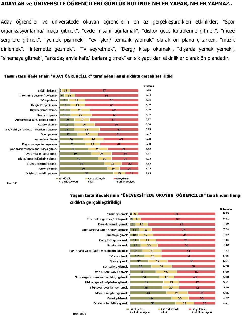 misafir ağırlamak, disko/ gece kulüplerine gitmek, müze sergilere gitmek, yemek pişirmek, ev işleri/ temizlik yapmak olarak ön plana