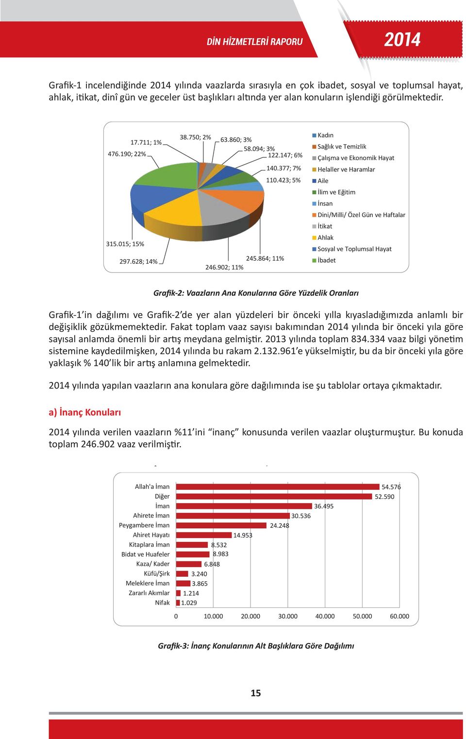 Grafik-1 incelendiğinde yılında vaazlarda sırasıyla en çok ibadet, sosyal ve toplumsal hayat, ahlak, itikat, dinî gün ve geceler  17.711; 1% 476.190; 22% 315.015; 15% 297.628; 14% 38.750; 2% 63.