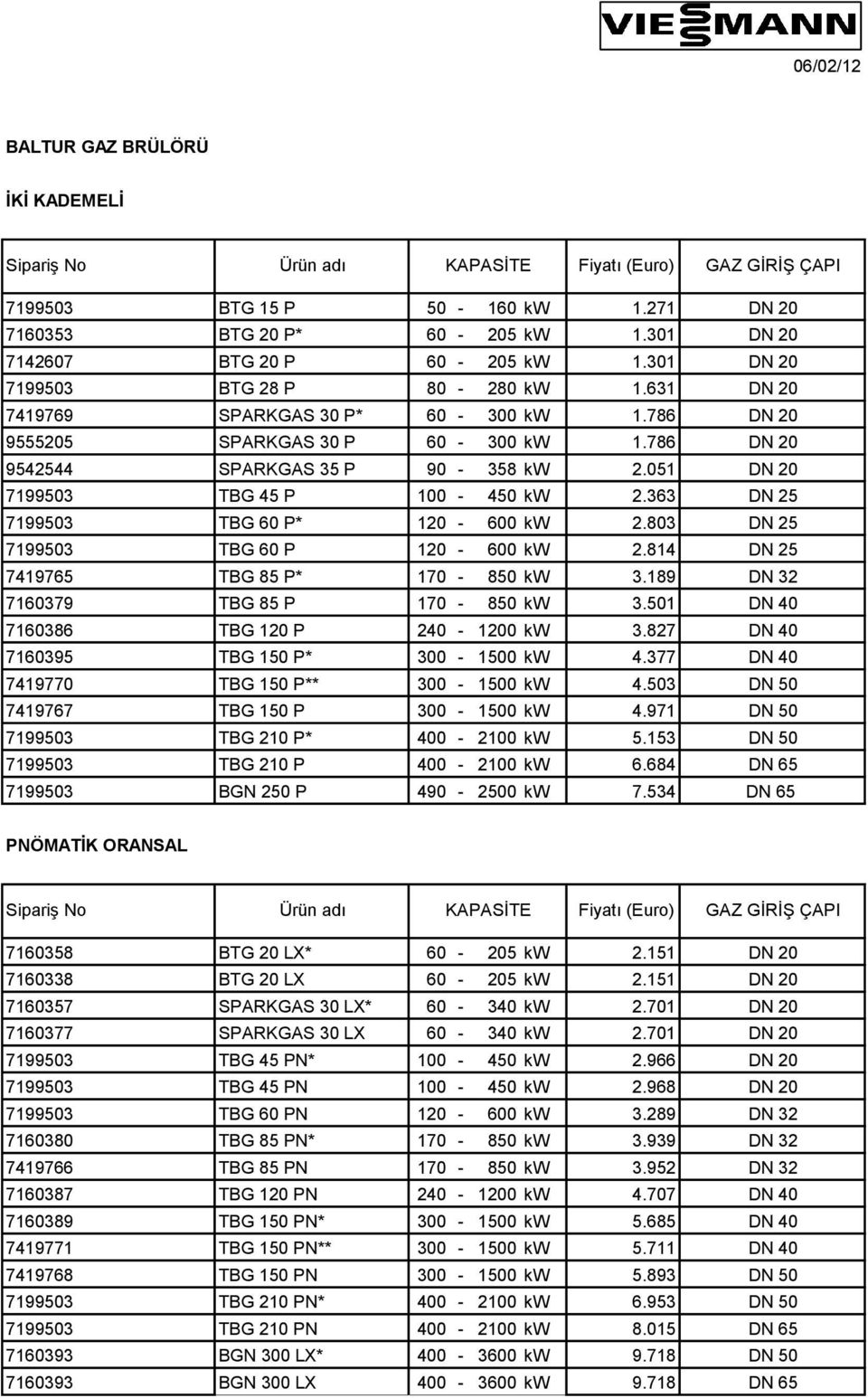 051 DN 20 7199503 TBG 45 P 100-450 kw 2.363 DN 25 7199503 TBG 60 P* 120-600 kw 2.803 DN 25 7199503 TBG 60 P 120-600 kw 2.814 DN 25 7419765 TBG 85 P* 170-850 kw 3.