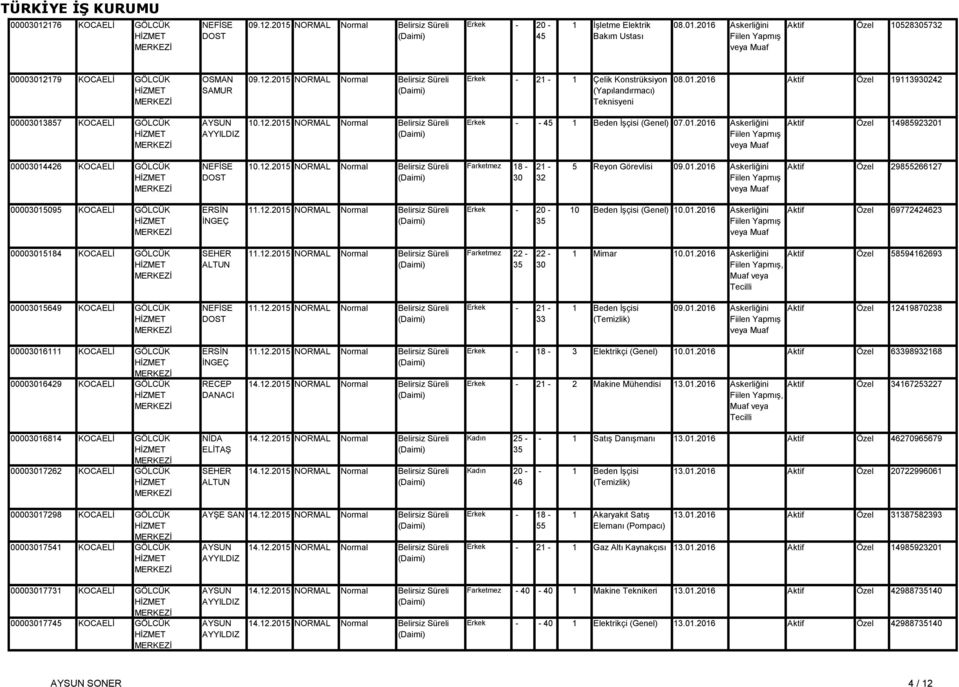 01.2016 Askerliğini Aktif Özel 14985923201 00003014426 KOCAELİ GÖLCÜK 10.12.2015 NORMAL Normal Belirsiz Süreli 30 21-32 5 Reyon Görevlisi 09.01.2016 Askerliğini Aktif Özel 29855266127 00003015095 KOCAELİ GÖLCÜK 11.
