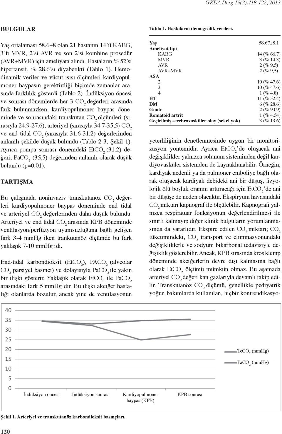 Hemodinamik veriler ve vücut ısısı ölçümleri kardiyopulmoner baypasın gerektirdiği biçimde zamanlar arasında farklılık gösterdi (Tablo 2).