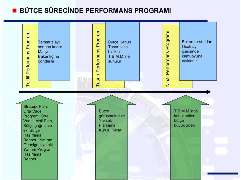 M. ne sunulur Nihai Performans Programı Bakan tarafından Ocak ayı içerisinde kamuoyuna açıklanır.