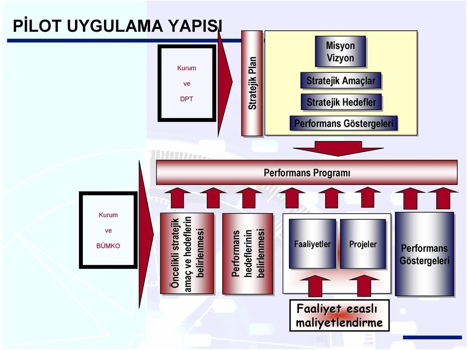 Öncelikli stratejik amaç ve hedeflerin belirlenmesi Performans hedeflerinin