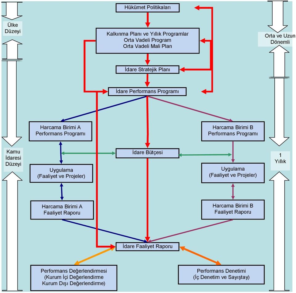 Uygulama (Faaliyet ve Projeler) İdare Bütçesi Uygulama (Faaliyet ve Projeler) 1 Yıllık Harcama Birimi A Faaliyet Raporu Harcama Birimi B