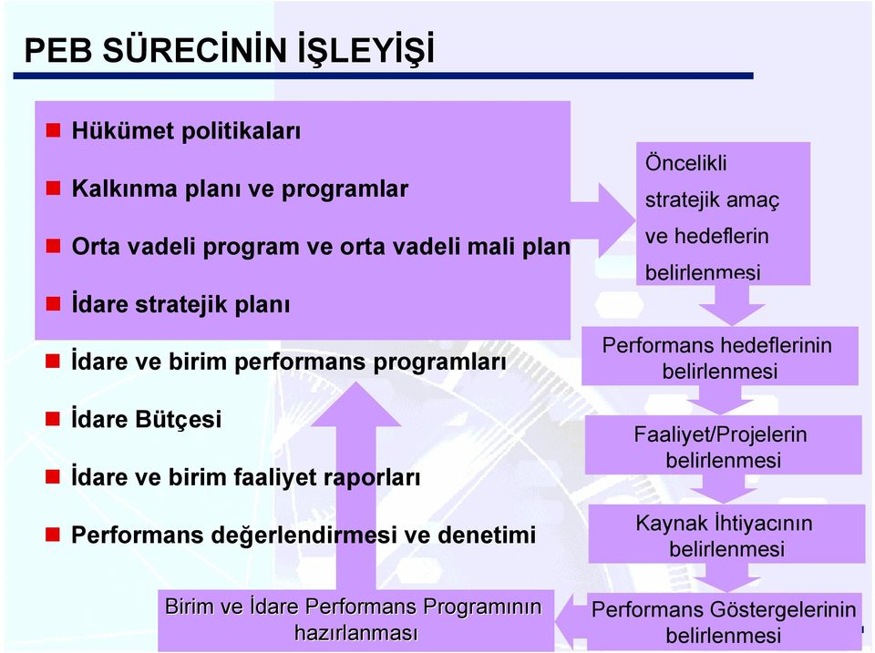 ve denetimi Birim ve İdare Performans Programının hazırlanmas rlanması Öncelikli stratejik amaç ve hedeflerin belirlenmesi