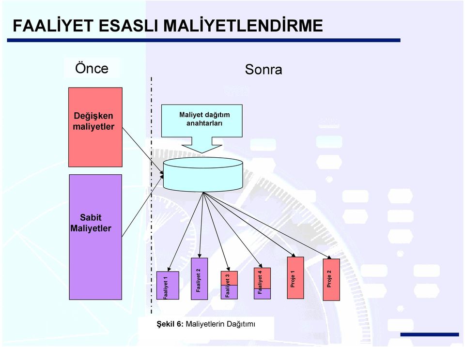 Sabit Maliyetler Faaliyet 1 Faaliyet 2 Faaliyet 3