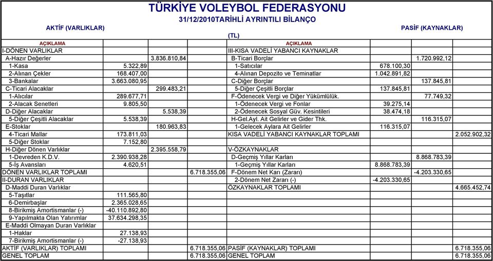 845,81 C-Ticari Alacaklar 299.483,21 5-Diğer Çeşitli Borçlar 137.845,81 1-Alıcılar 289.677,71 F-Ödenecek Vergi ve Diğer Yükümlülük. 77.749,32 2-Alacak Senetleri 9.805,50 1-Ödenecek Vergi ve Fonlar 39.