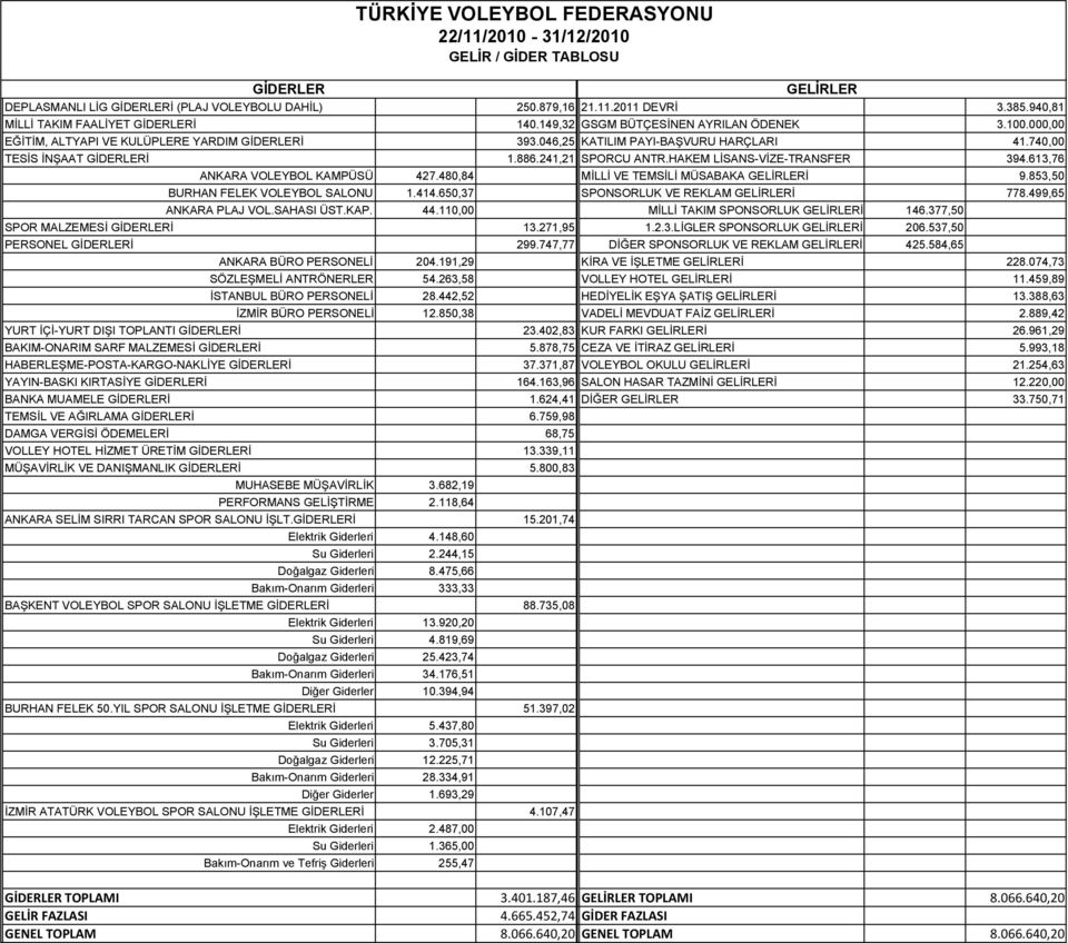 HAKEM LİSANS-VİZE-TRANSFER 394.613,76 ANKARA VOLEYBOL KAMPÜSÜ 427.480,84 MİLLİ VE TEMSİLİ MÜSABAKA İ 9.853,50 BURHAN FELEK VOLEYBOL SALONU 1.414.650,37 SPONSORLUK VE REKLAM İ 778.