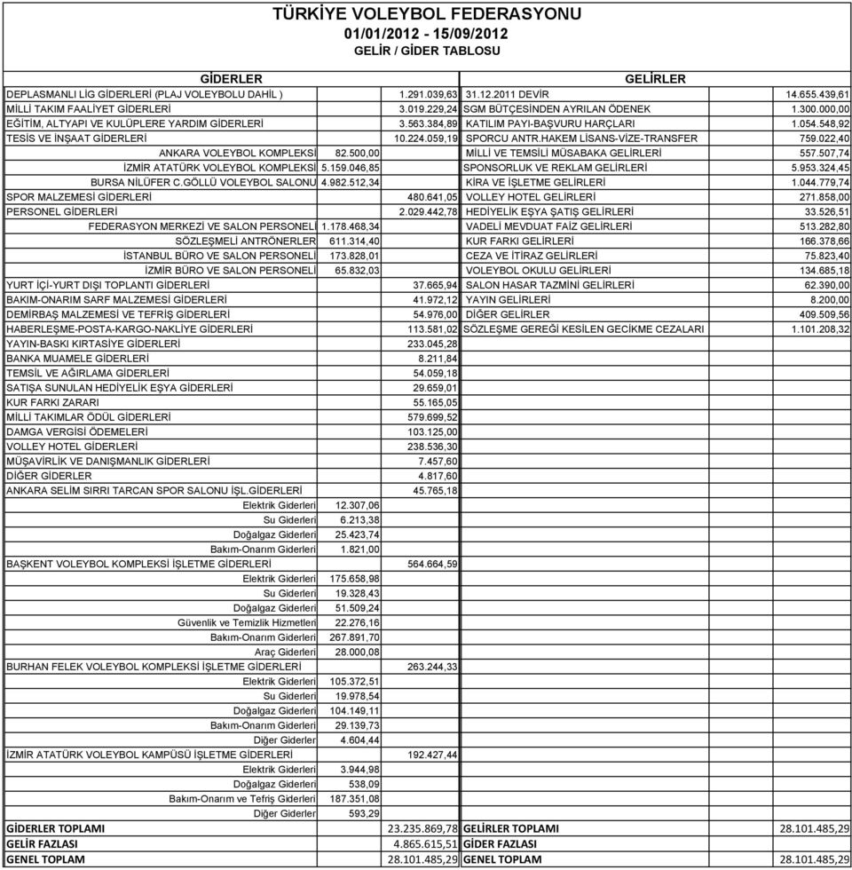 059,19 SPORCU ANTR.HAKEM LİSANS-VİZE-TRANSFER 759.022,40 ANKARA VOLEYBOL KOMPLEKSİ 82.500,00 MİLLİ VE TEMSİLİ MÜSABAKA İ 557.507,74 İZMİR ATATÜRK VOLEYBOL KOMPLEKSİ 5.159.