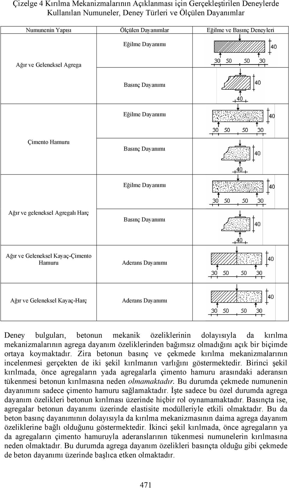 Kayaç-Çimento Hamuru Aderans Dayanımı Ağır ve Geleneksel Kayaç-Harç Aderans Dayanımı Deney bulguları, betonun mekanik özeliklerinin dolayısıyla da kırılma mekanizmalarının agrega dayanım