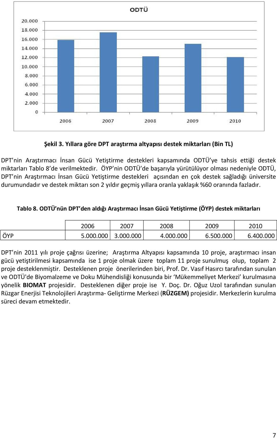 ÖYP nin ODTÜ de başarıyla yürütülüyor olması nedeniyle ODTÜ, DPT nin Araştırmacı İnsan Gücü Yetiştirme destekleri açısından en çok destek sağladığı üniversite durumundadır ve destek miktarı son 2