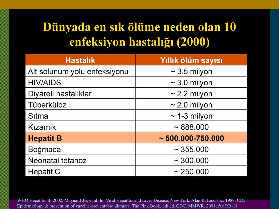 000 Boğmaca ~ 355.000 Neonatal tetanoz ~ 300.000 Hepatit C ~ 250.000 WHO Hepatitis B, 2002. Maynard JE, et al.