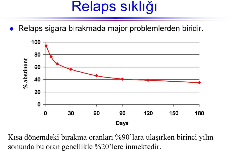 100 % abstinent 80 60 40 20 0 0 30 60 90 120 150 180 Days