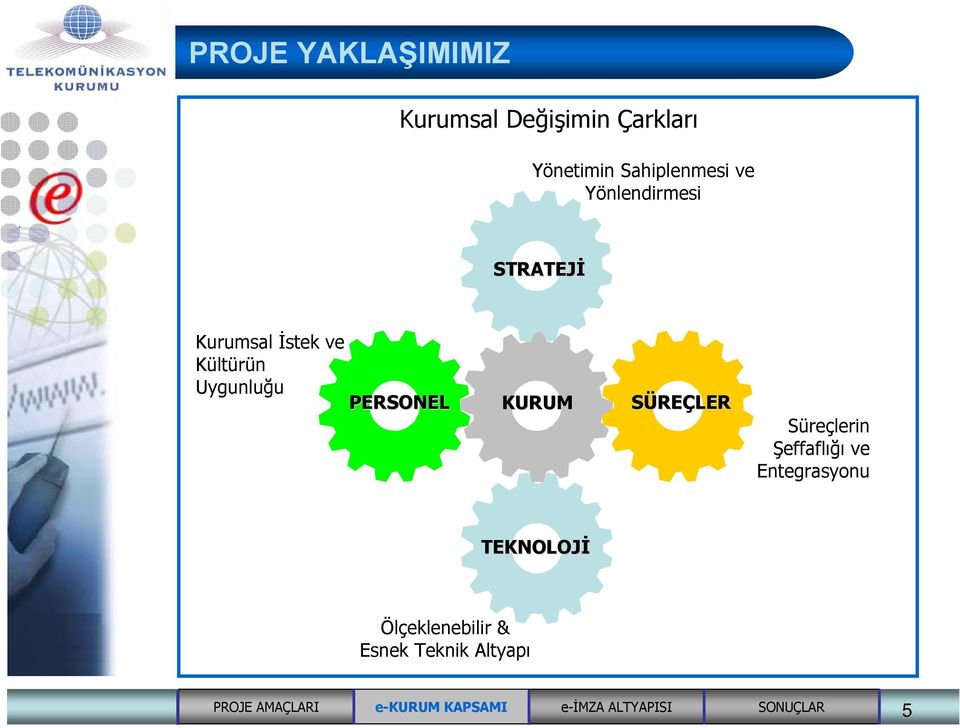 Kültürün Uygunluğu PERSONEL KURUM SÜREÇLER Süreçlerin