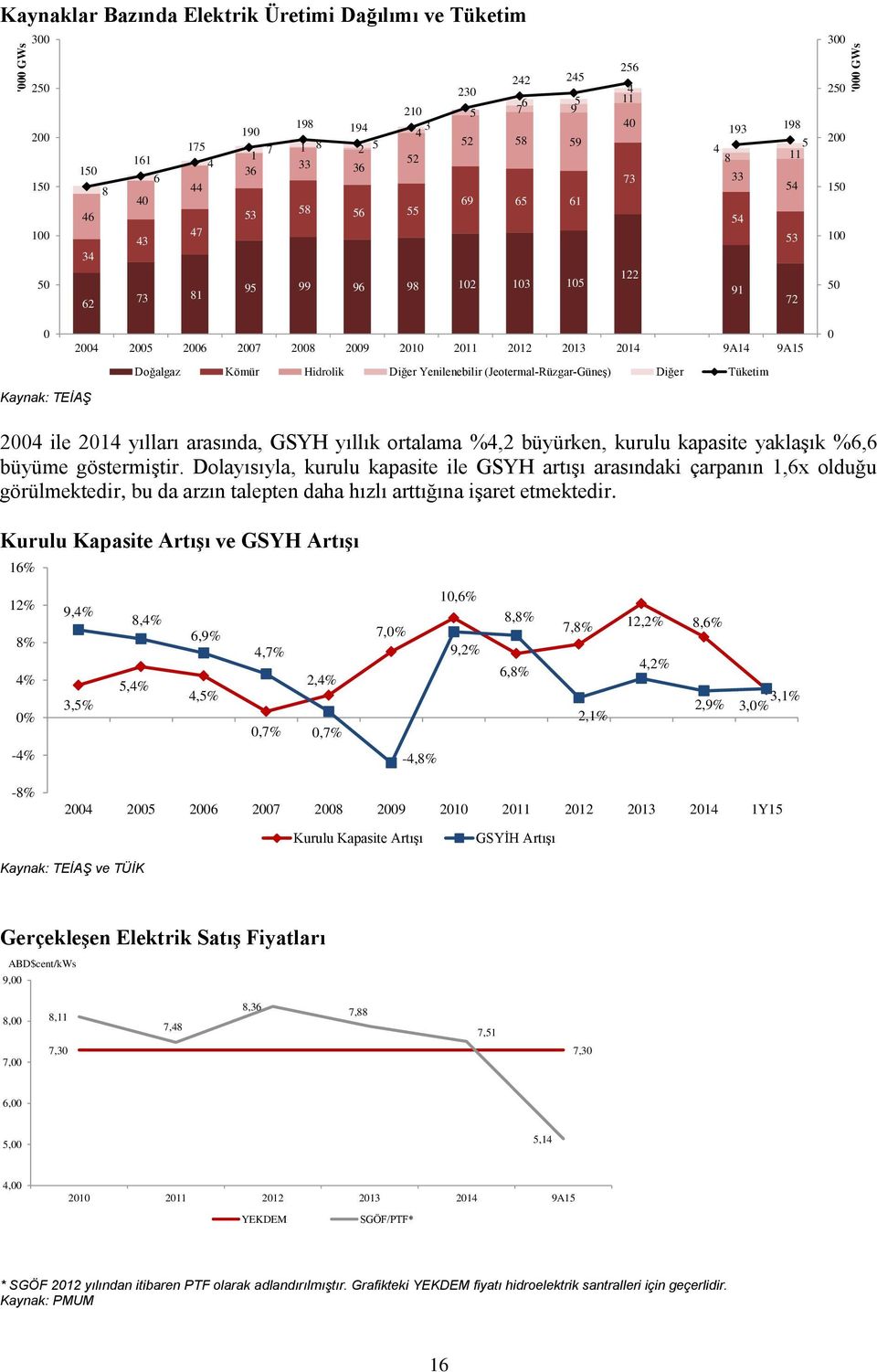 9A14 9A15 Doğalgaz Kömür Hidrolik Diğer Yenilenebilir (Jeotermal-Rüzgar-Güneş) Diğer Tüketim Kaynak: TEİAŞ 0 2004 ile 2014 yılları arasında, GSYH yıllık ortalama %4,2 büyürken, kurulu kapasite