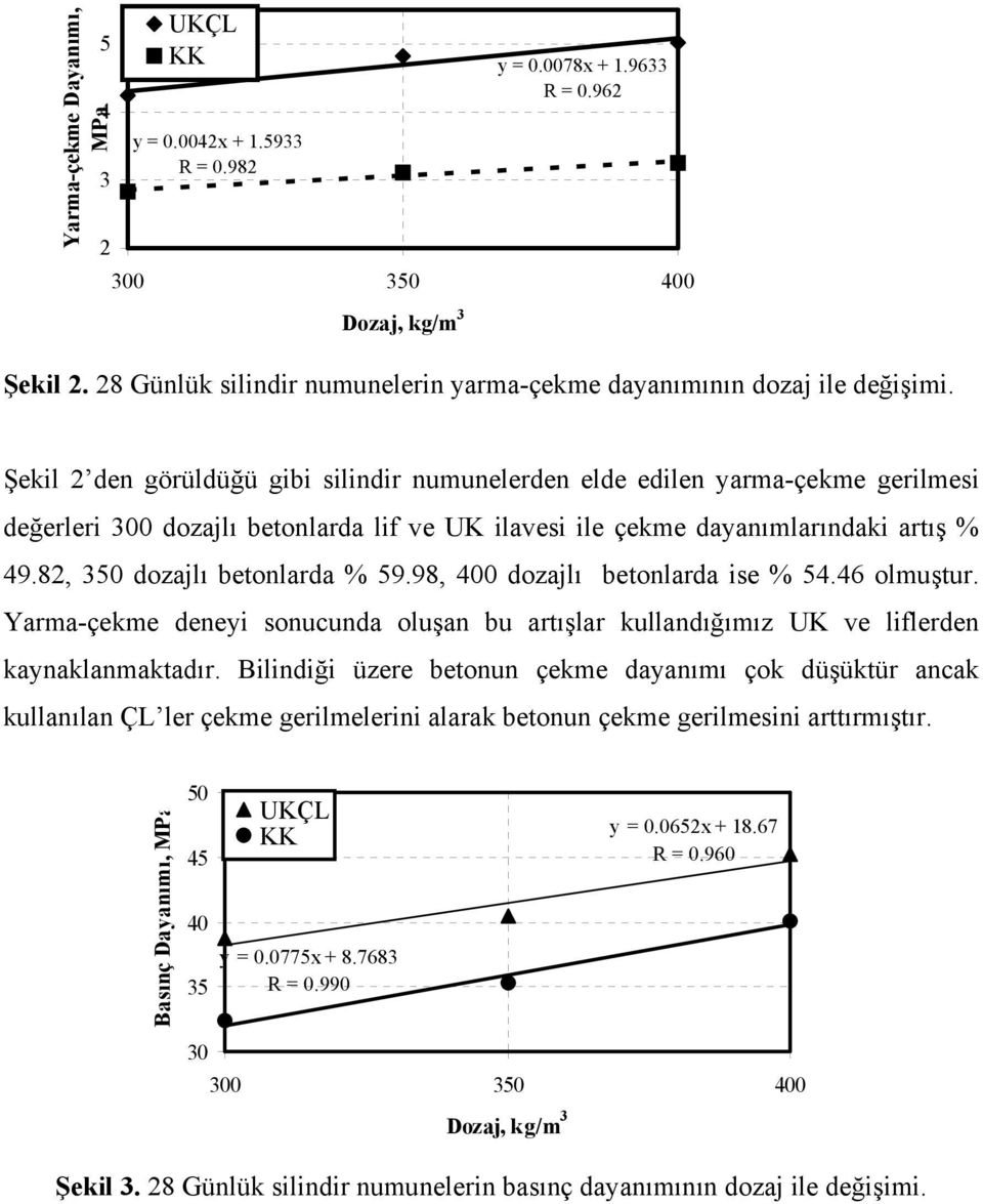 Şekil 2 den görüldüğü gibi silindir numunelerden elde edilen yarma-çekme gerilmesi değerleri 300 dozajlı betonlarda lif ve UK ilavesi ile çekme dayanımlarındaki artış % 49.