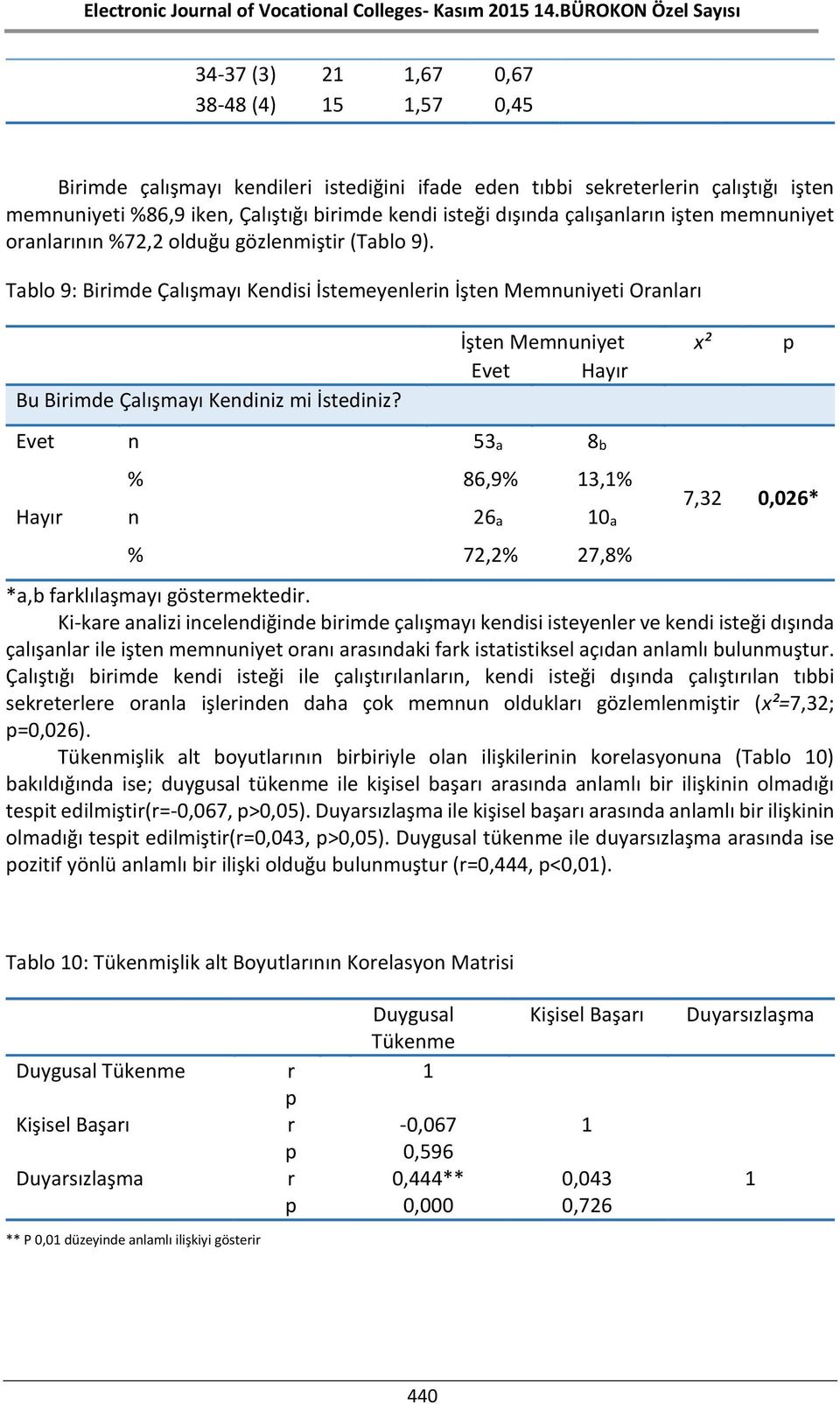 İşten Memnuniyet x² p Evet Hayır Evet n 53a 8b % 86,9% 13,1% Hayır n 26a 10a % 72,2% 27,8% 7,32 0,026* *a,b farklılaşmayı göstermektedir.