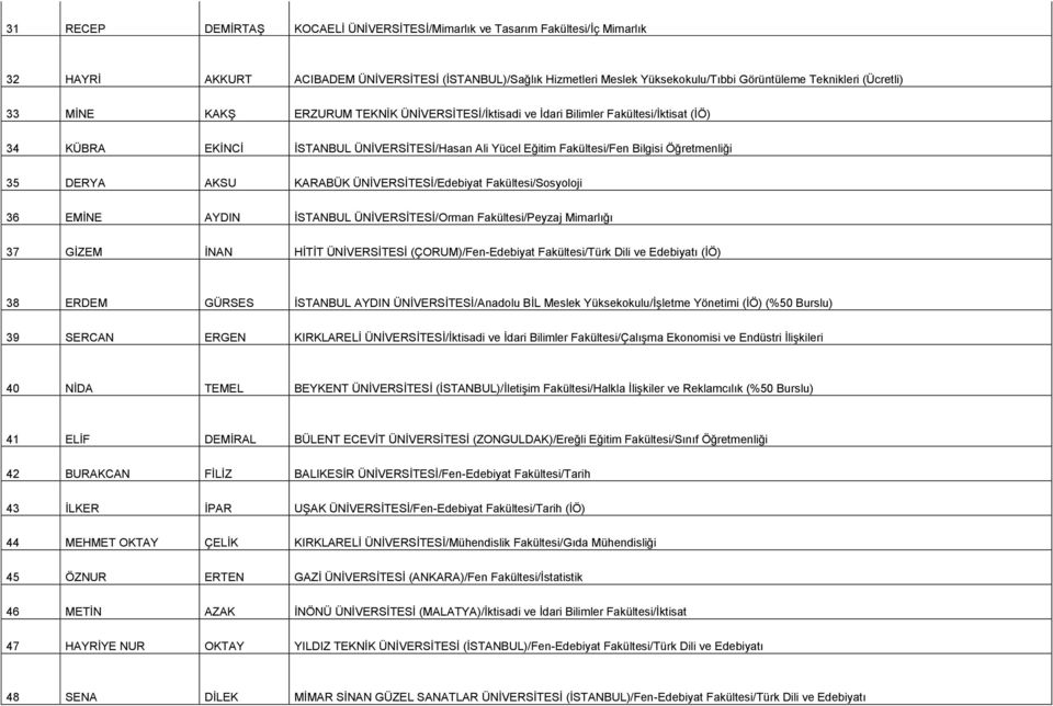 DERYA AKSU KARABÜK ÜNİVERSİTESİ/Edebiyat Fakültesi/Sosyoloji 36 EMİNE AYDIN İSTANBUL ÜNİVERSİTESİ/Orman Fakültesi/Peyzaj Mimarlığı 37 GİZEM İNAN HİTİT ÜNİVERSİTESİ (ÇORUM)/Fen-Edebiyat Fakültesi/Türk