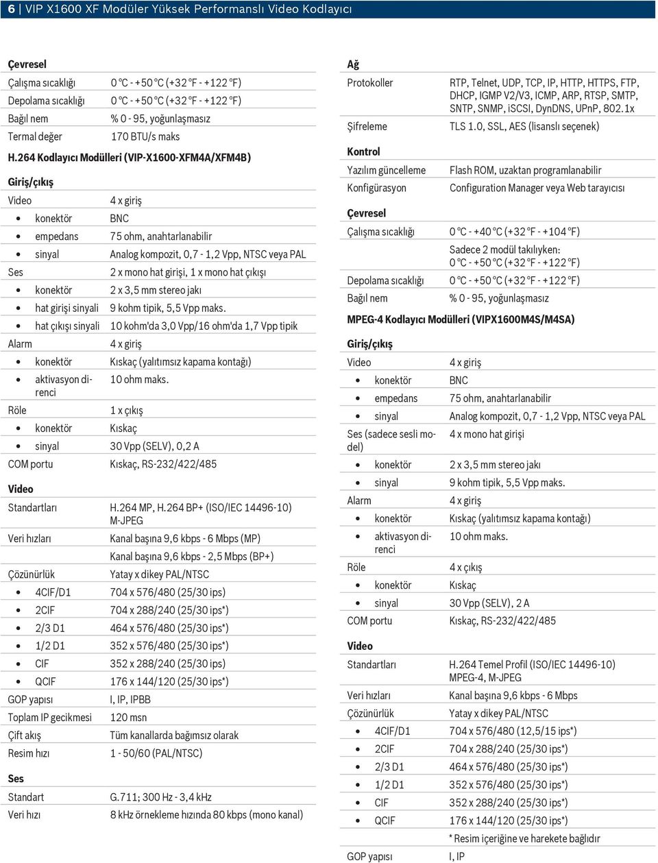 264 Kodlayıcı Modülleri (VIP X600 XFM4A/XFM4B) Giriş/çıkış 4 x giriş konektör BNC empedans 75 ohm, anahtarlanabilir sinyal Analog kompozit, 0,7 -,2 Vpp, NTSC veya PAL Ses 2 x mono hat girişi, x mono