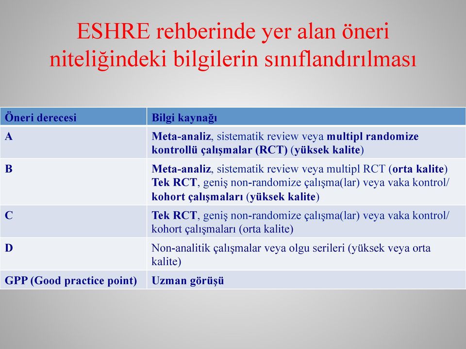 kalite) Tek RCT, geniş non-randomize çalışma(lar) veya vaka kontrol/ kohort çalışmaları (yüksek kalite) Tek RCT, geniş non-randomize