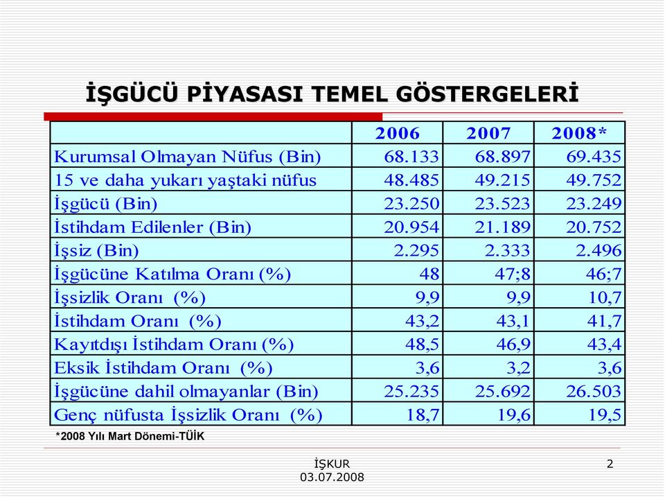 496 İşgücüne Katılma Oranı (%) 48 47;8 46;7 İşsizlik Oranı (%) 9,9 9,9 10,7 İstihdam Oranı (%) 43,2 43,1 41,7 Kayıtdışı İstihdam Oranı (%) 48,5