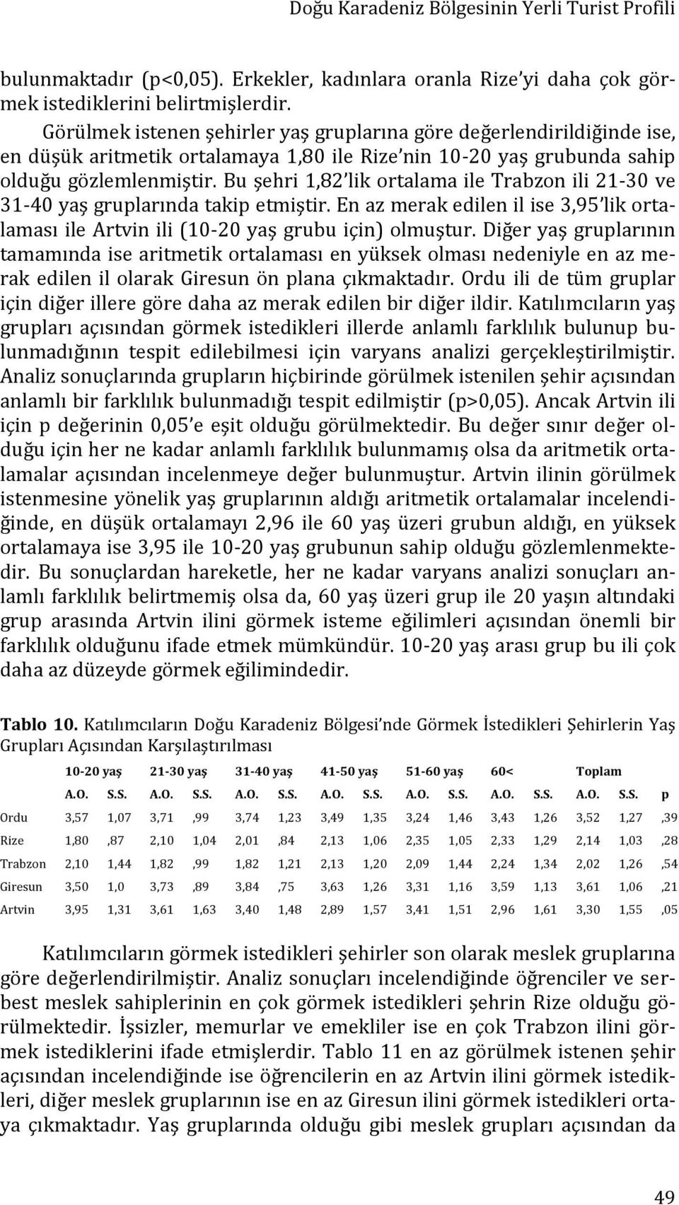 Bu şehri 1,82 lik ortalama ile Trabzon ili 21-30 ve 31-40 yaş gruplarında takip etmiştir. En az merak edilen il ise 3,95 lik ortalaması ile Artvin ili (10-20 yaş grubu için) olmuştur.