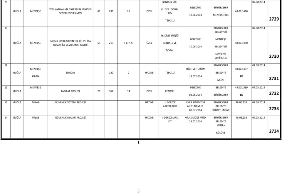 00.1480 2730 11 KIRAN SONDAJ 120 2 HAZİNE TESCİLLİ KÜLT. VE TURİZM 18.07.2014 48.00.1497 2731 12 TADİLAT PROJESİ 26 364 14 ÖZEL KENTSEL 01.08.2014 48.00.1539 2732 13 GÜVENLİK SİSTEMİ PROJESİ HAZİNE I.