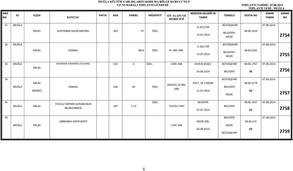 1410 2754 32 SONDAJ 3824 ÖZEL III. DRC 14.07.2014 - + 48.06.2181 2755 33 MAHKEME INA UYULMASI 532 6 ÖZEL I.DRC ARK HUKUK MÜŞV. 24.06.2014 48.06.1767 2756 34 SONDAJ 246 44 ÖZEL KENTSEL III.