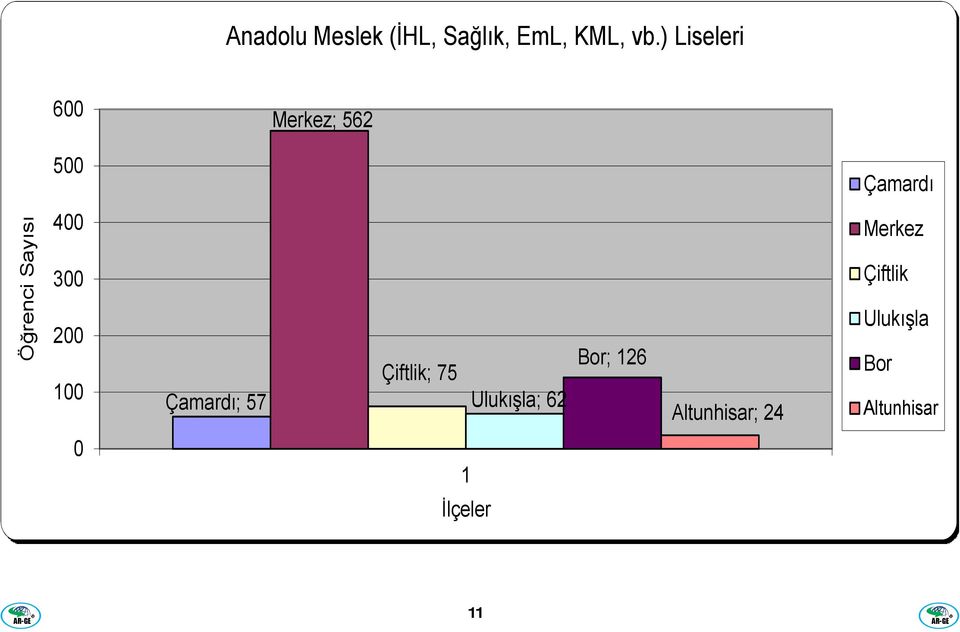 300 200 100 Çamard ; 57 Çiftlik; 75 Uluk şla; 62 Bor;