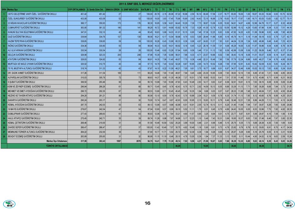 16,10 80,49 17,56 2,37 16,77 83,83 19,00 1,00 18,67 93,33 16,04 0,93 15,73 92,52 2 ÖZEL SUNGURBEY İLKÖĞRETİM OKULU 433,08 433,08 52 52 100,00 19,00 3,63 17,45 75,86 15,69 2,92 14,43 72,15 16,86 2,76