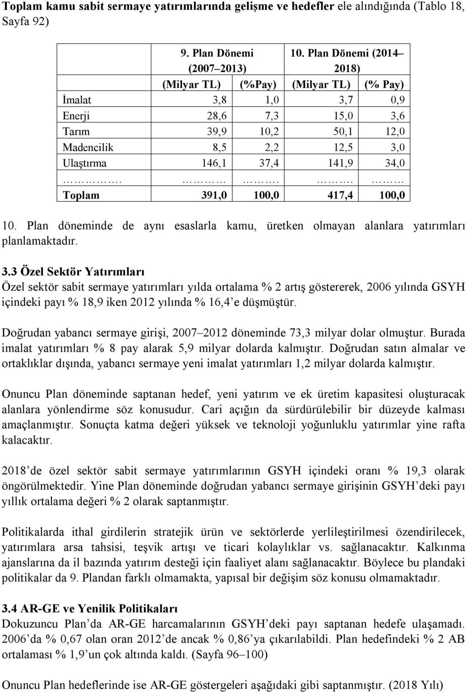 .. Toplam 391,0 100,0 417,4 100,0 10. Plan döneminde de aynı esaslarla kamu, üretken olmayan alanlara yatırımları planlamaktadır. 3.3 Özel Sektör Yatırımları Özel sektör sabit sermaye yatırımları yılda ortalama % 2 artış göstererek, 2006 yılında GSYH içindeki payı % 18,9 iken 2012 yılında % 16,4 e düşmüştür.