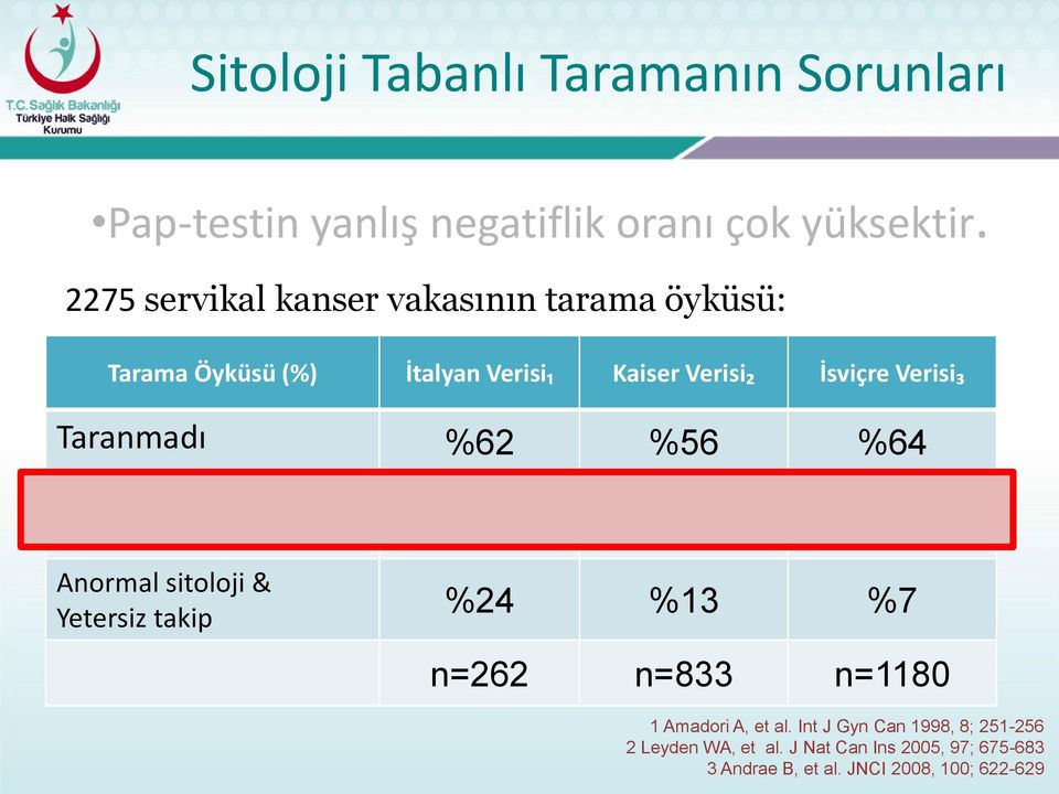 Taranmadı %62 %56 %64 Normal Sitoloji Anormal sitoloji & Yetersiz takip %14 %32 %24 %24 %13 %7 n=262 n=833 n=1180