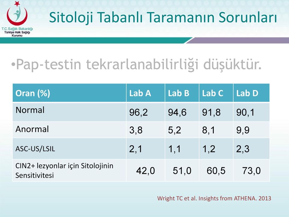 Oran (%) Lab A Lab B Lab C Lab D Normal 96,2 94,6 91,8 90,1 Anormal 3,8