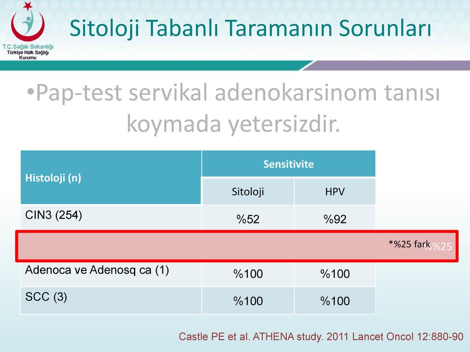 Histoloji (n) Sitoloji Sensitivite HPV CIN3 (254) %52 %92 AIS (16) %63*