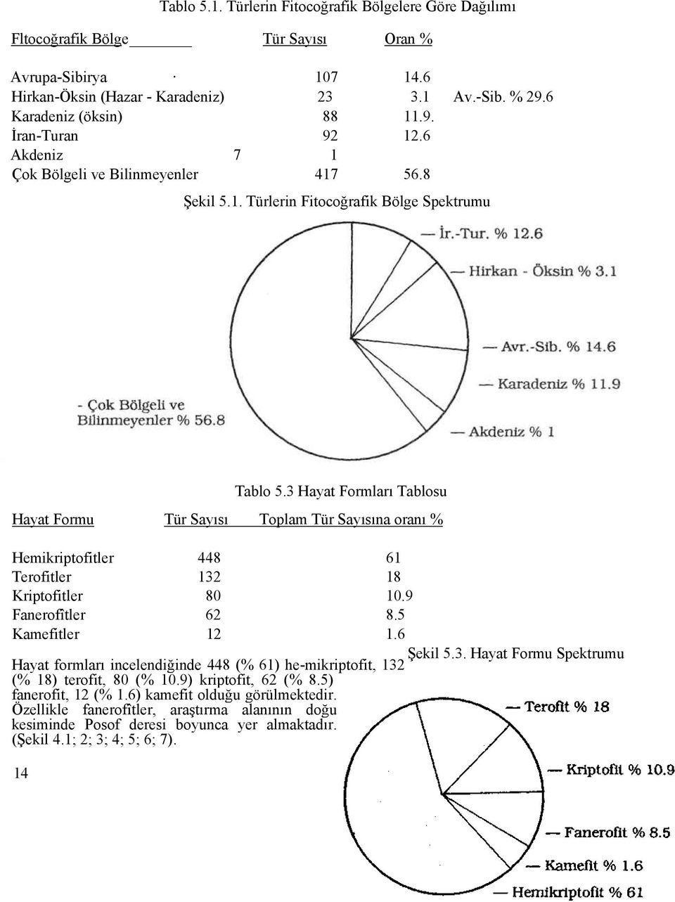 3 Hayat Formları Tablosu Hayat Formu Tür Sayısı Toplam Tür Sayısına oranı % Hemikriptofitler 448 61 Terofitler 132 18 Kriptofitler 80 10.9 Fanerofîtler 62 8.5 Kamefitler 12 1.