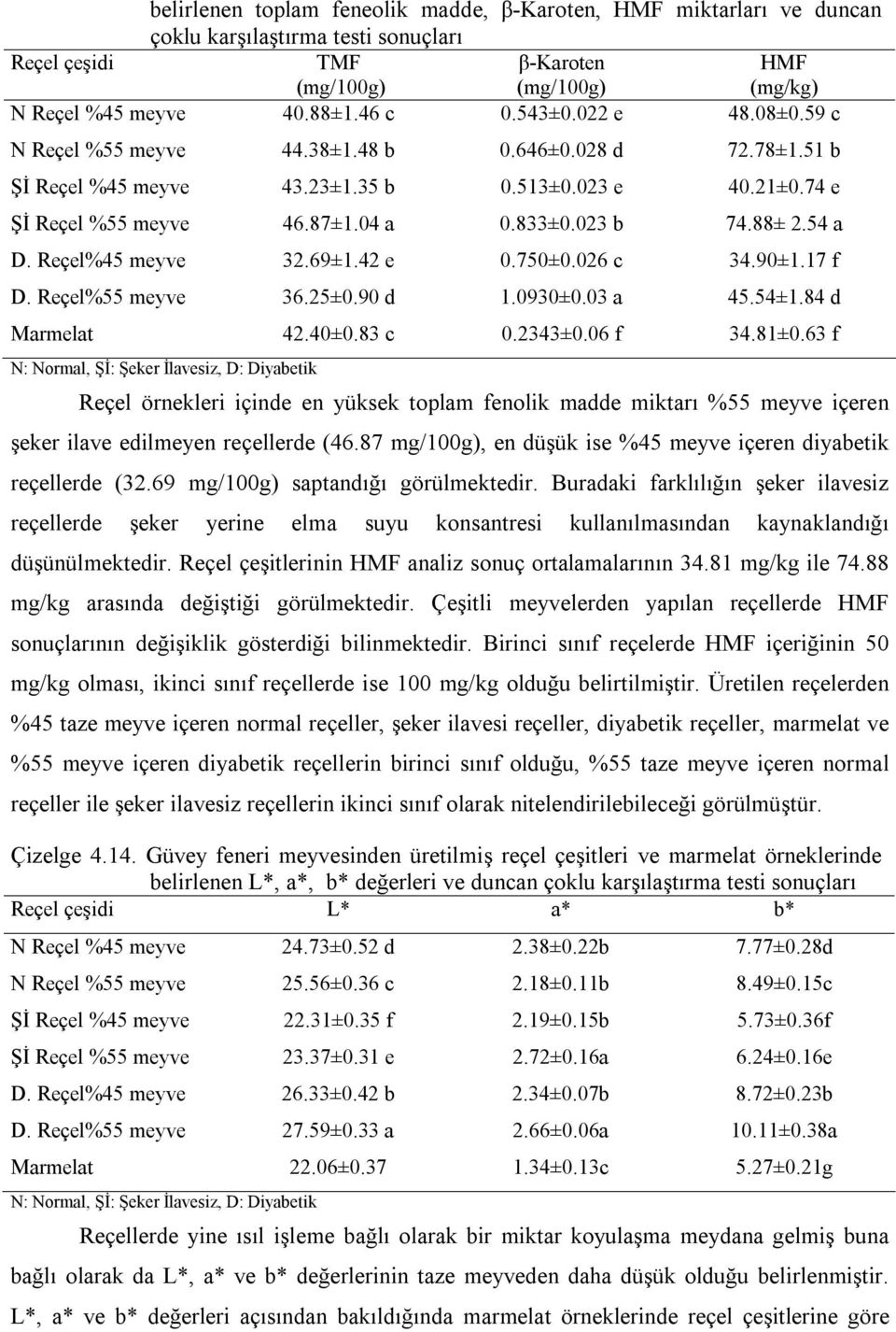 54 a D. Reçel%45 meyve 32.69±1.42 e 0.750±0.026 c 34.90±1.17 f D. Reçel%55 meyve 36.25±0.90 d 1.0930±0.03 a 45.54±1.84 d Marmelat 42.40±0.83 c 0.2343±0.06 f 34.81±0.