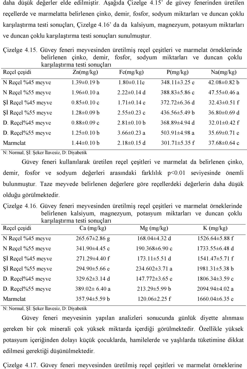 16 da da kalsiyum, magnezyum, potasyum miktarları ve duncan çoklu karşılaştırma testi sonuçları sunulmuştur. Çizelge 4.15.