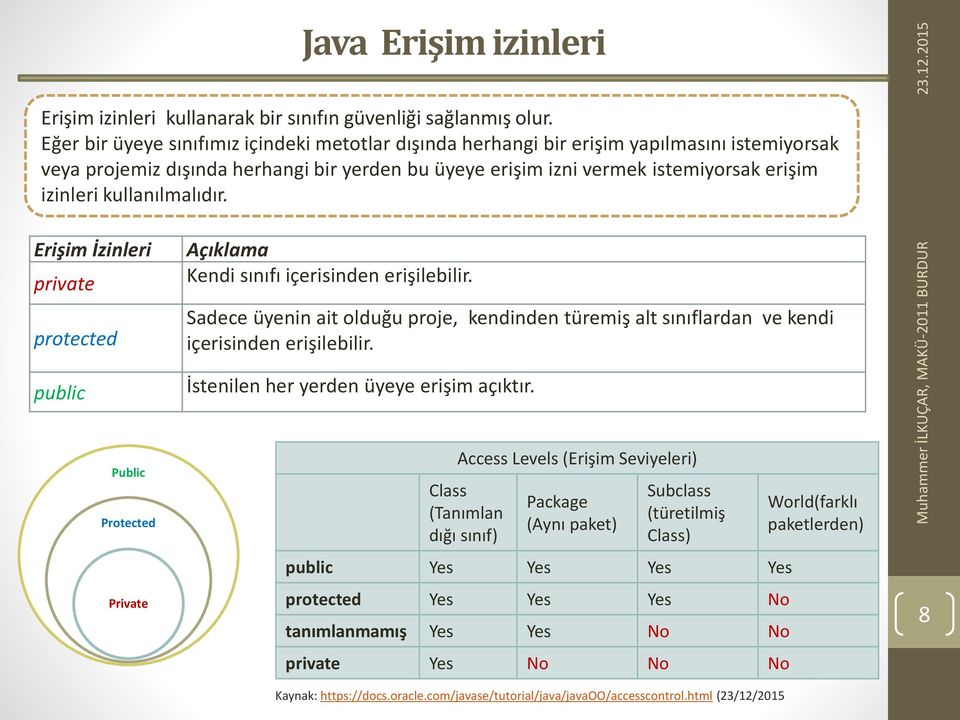 kullanılmalıdır. Erişim İzinleri private protected public Public Protected Private Açıklama Kendi sınıfı içerisinden erişilebilir.